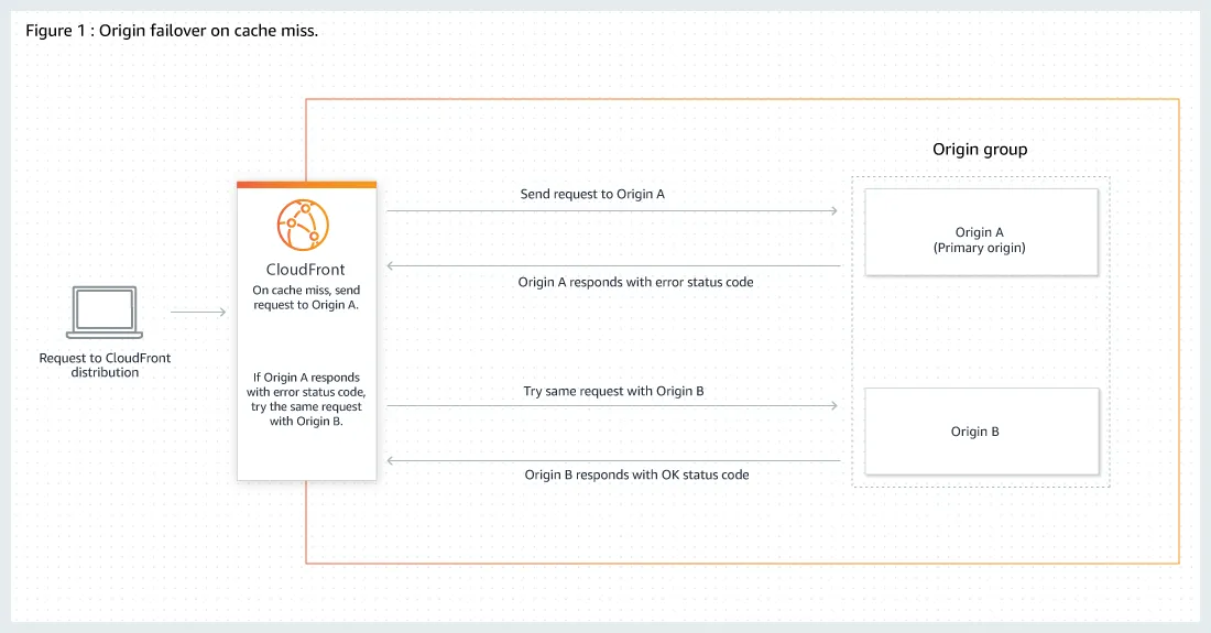 Origin-Group Overview