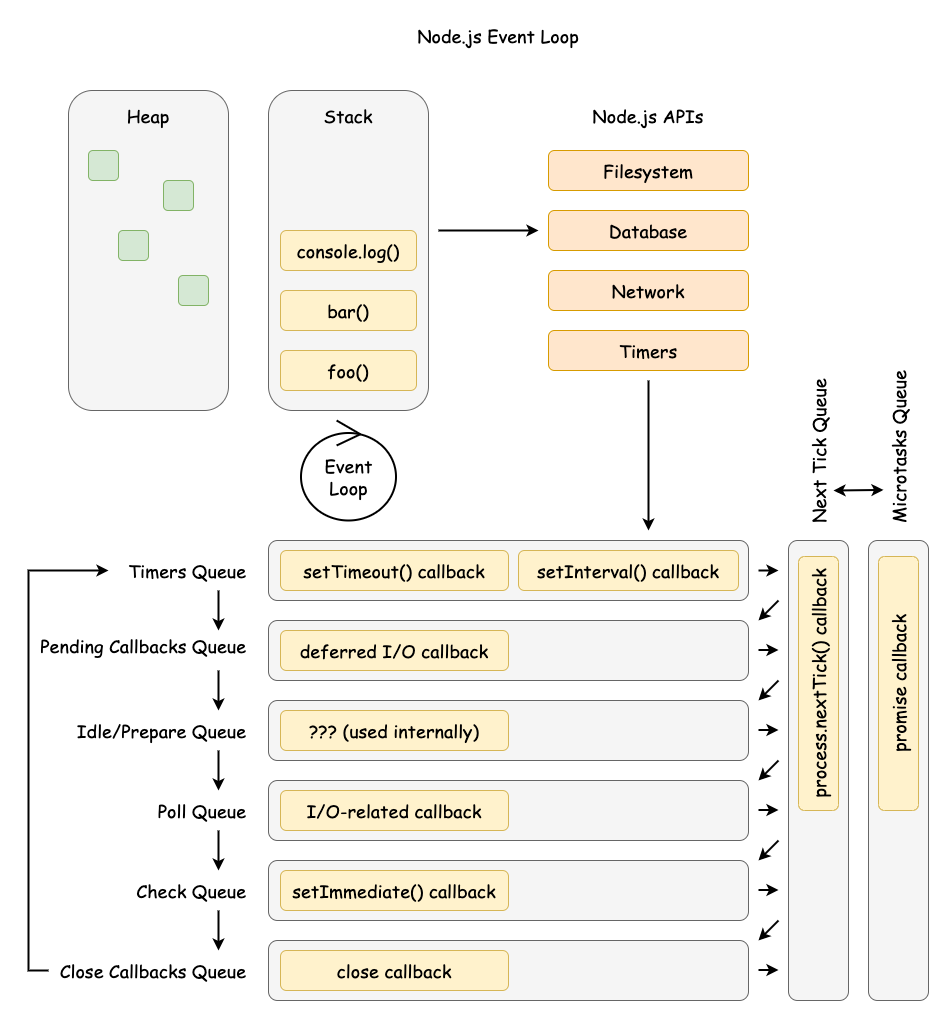 Node.js Event Loop Example Diagram by Tyler Hawkins as presented in UtahJS Conf