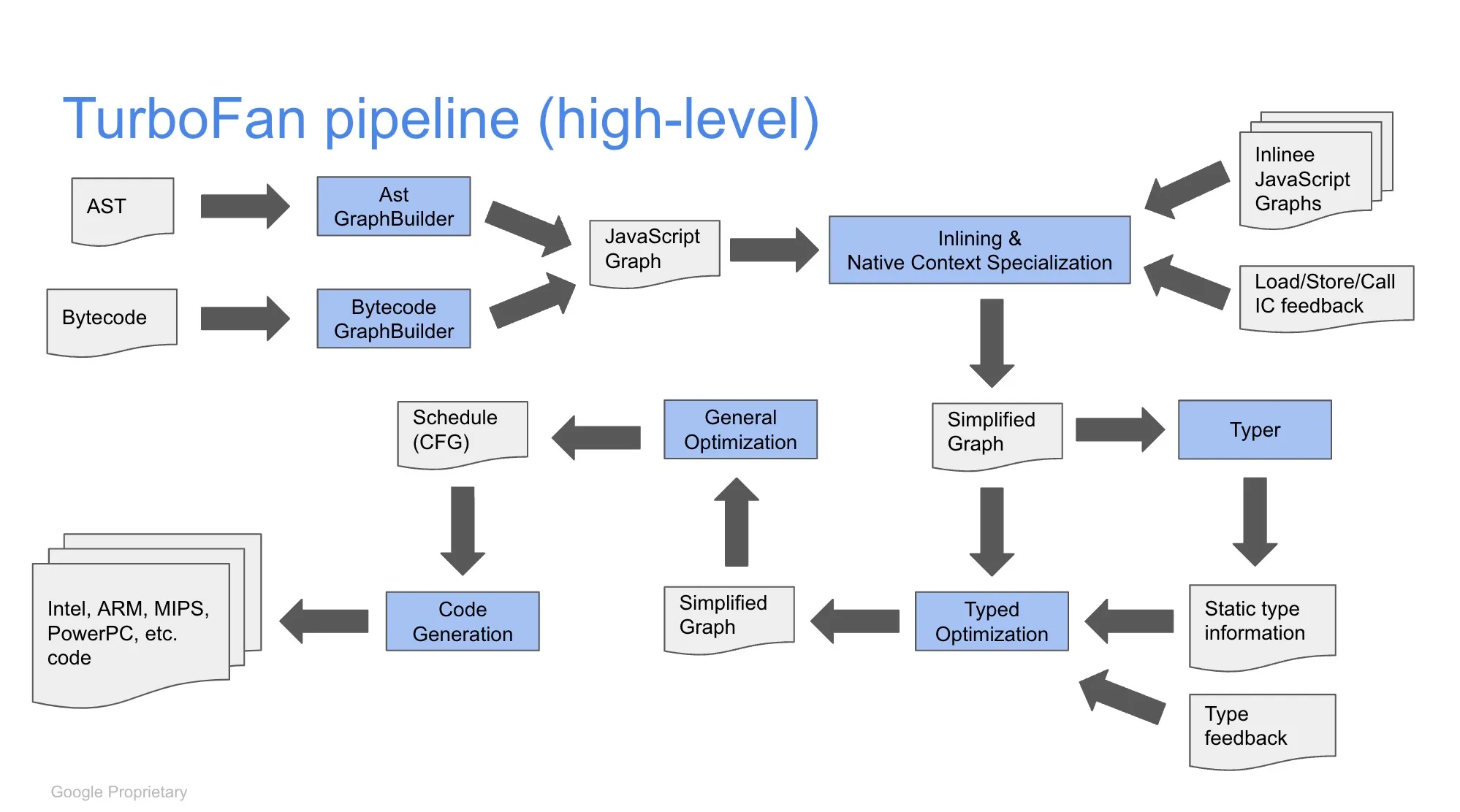TurboFan Pipelines from "Overview of the TurboFan Compiler" Slides