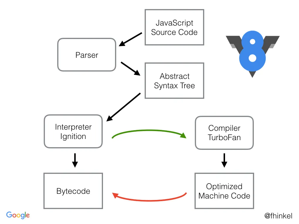 V8 Compiler pipeline from the blog Understanding V8's Bytecode by Franziska Hinkelmann