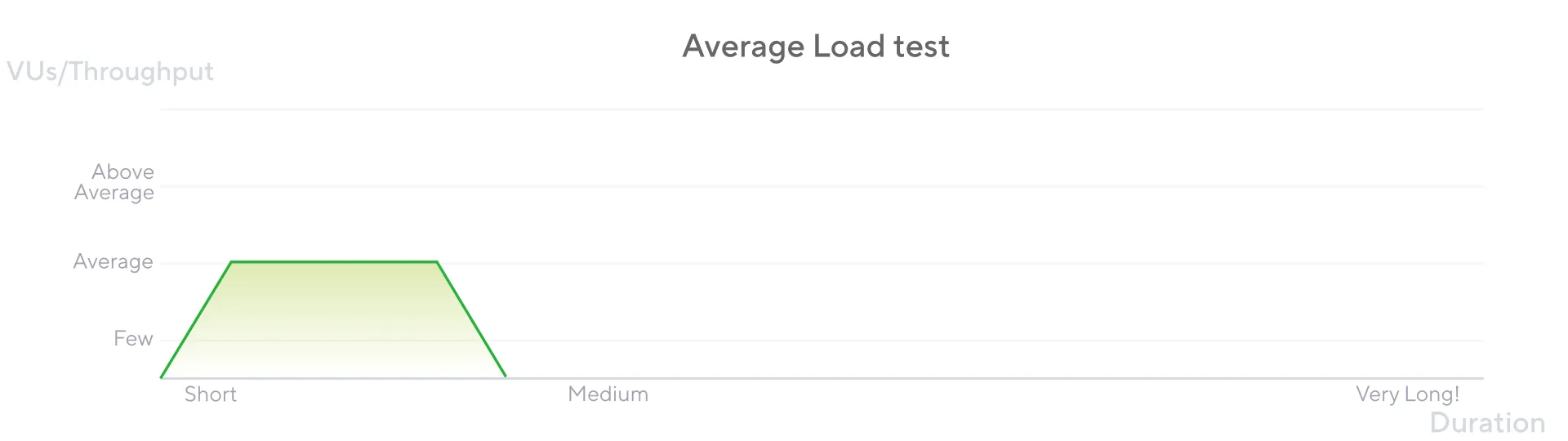 Load Testing Patterns