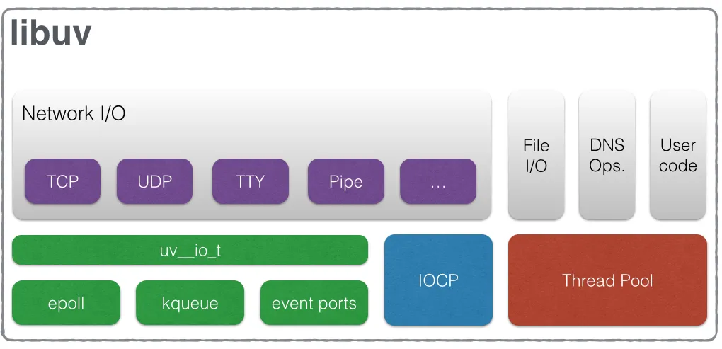 Libuv Design Overview from libuv.org